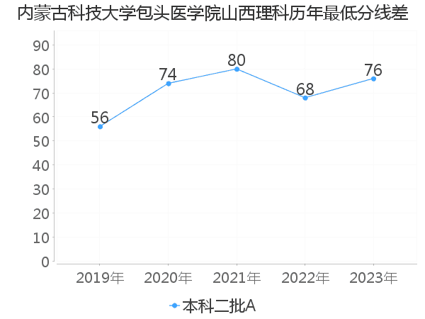 最低分数差