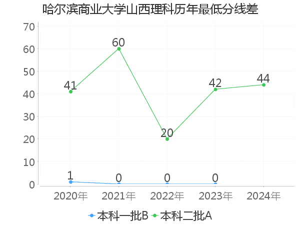 最低分数差