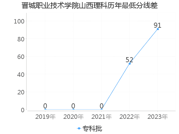 最低分数差