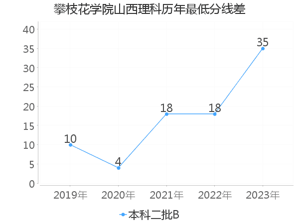 最低分数差