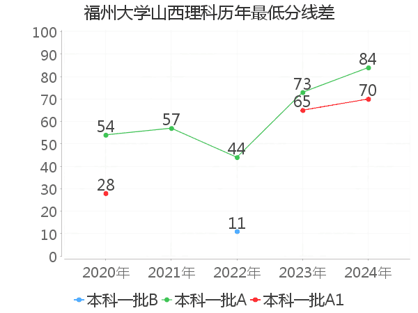 最低分数差