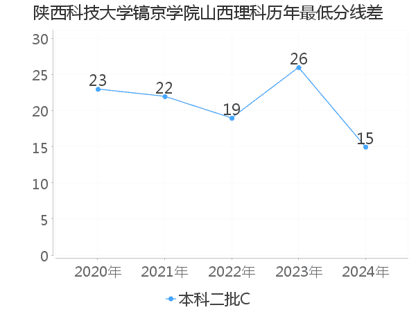 最低分数差