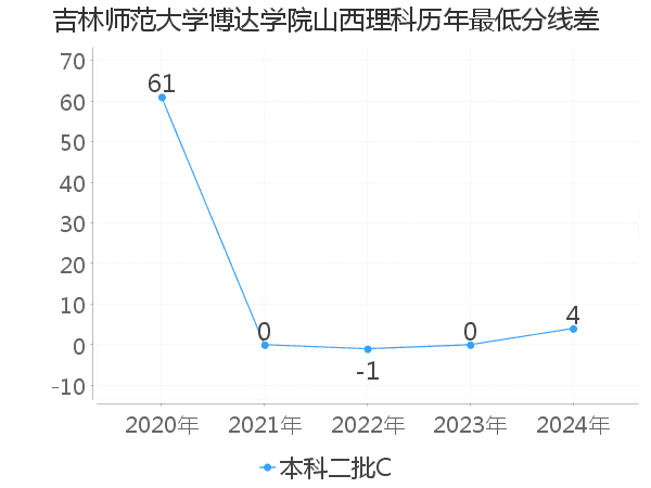 最低分数差