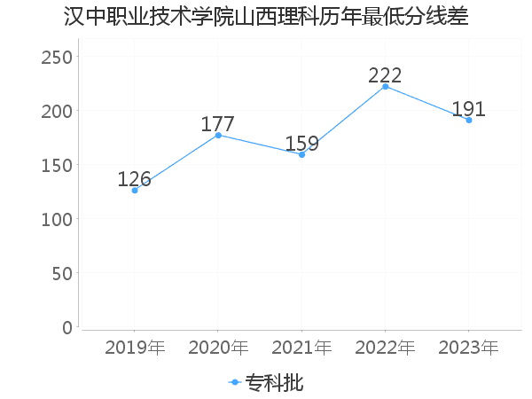 最低分数差