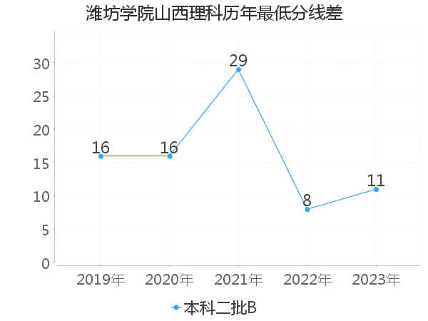 最低分数差