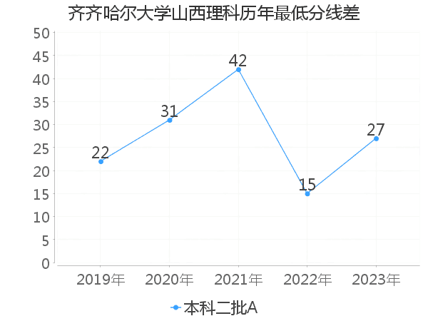 最低分数差