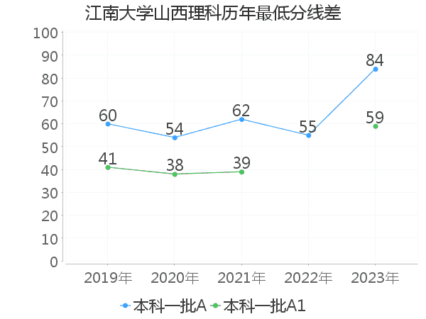 最低分数差