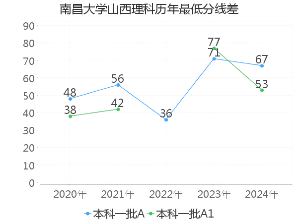 最低分数差