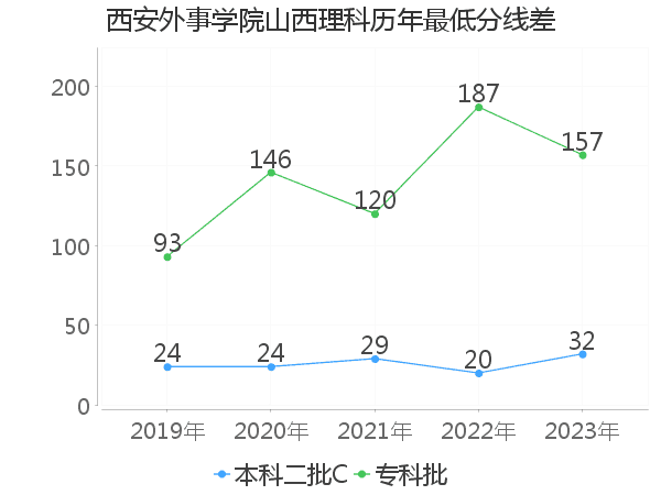 最低分数差