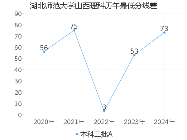 最低分数差