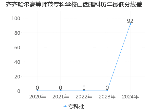 最低分数差