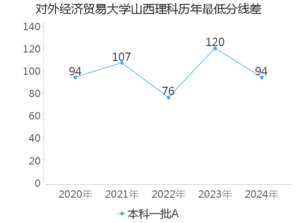 最低分数差