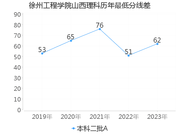 最低分数差