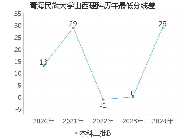 最低分数差