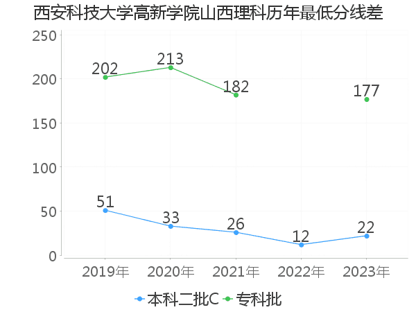 最低分数差