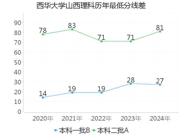 最低分数差