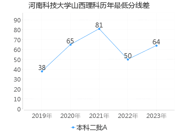 最低分数差