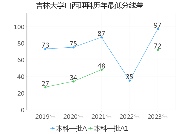 最低分数差