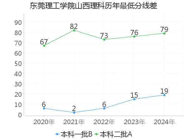 最低分数差