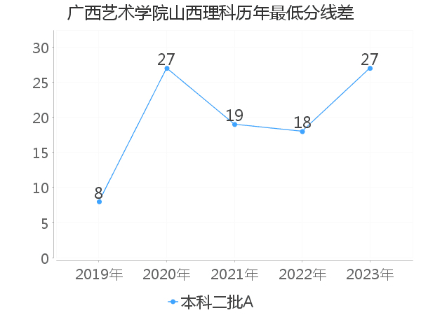 最低分数差