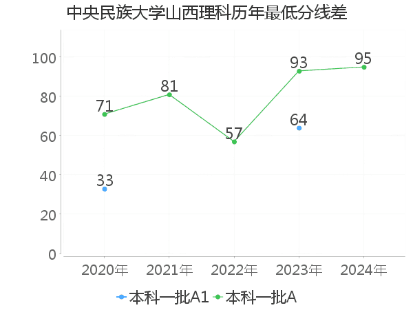 最低分数差