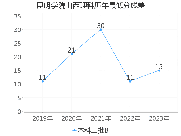 最低分数差