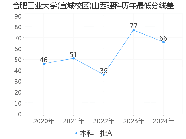 最低分数差