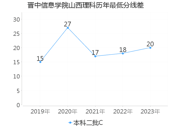 最低分数差