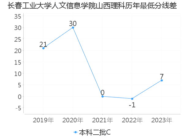 最低分数差