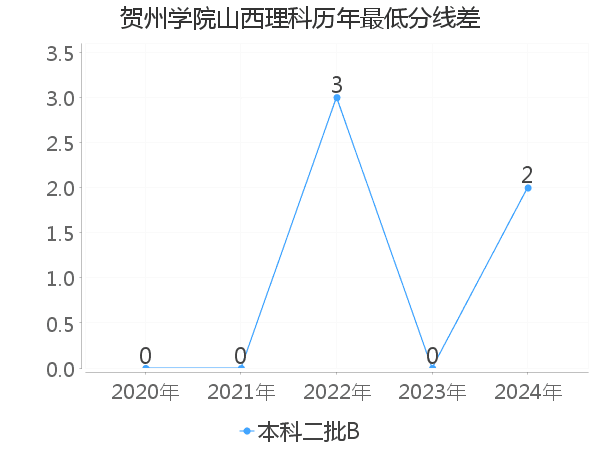 最低分数差