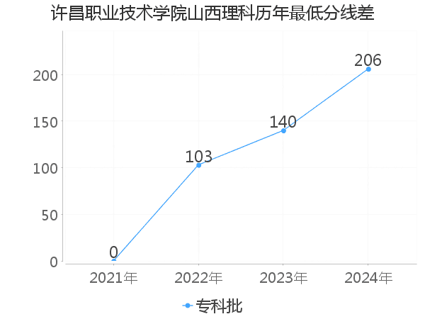 最低分数差