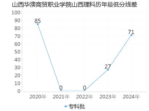 最低分数差