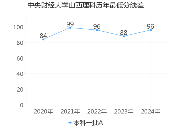 最低分数差