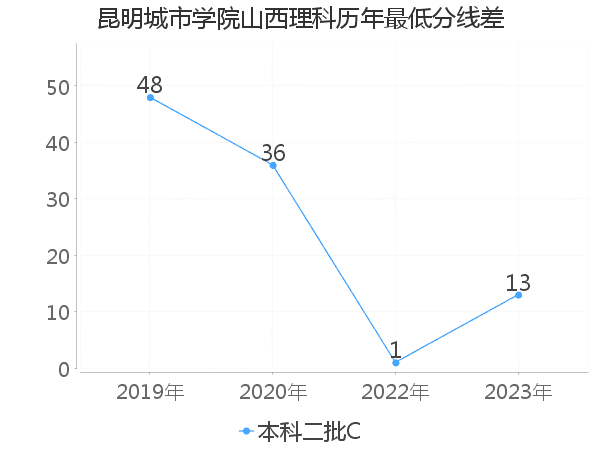 最低分数差