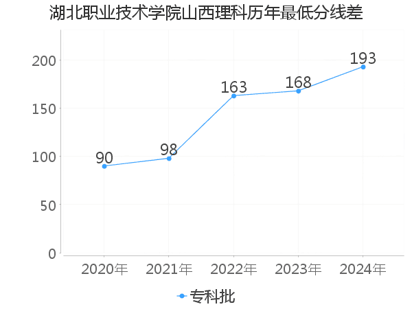 最低分数差