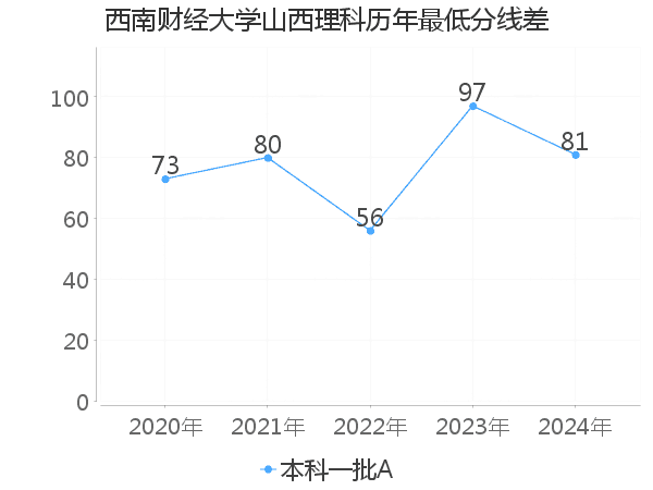最低分数差