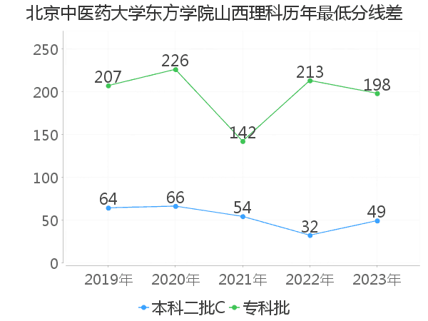 最低分数差