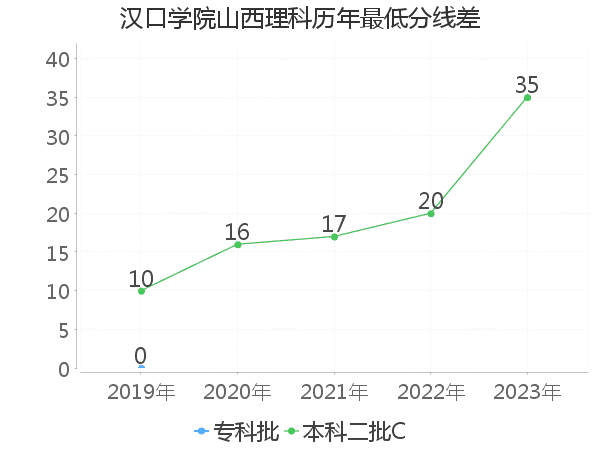 最低分数差