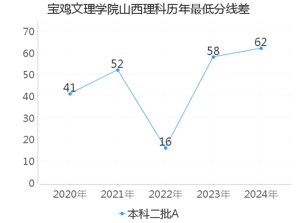 最低分数差