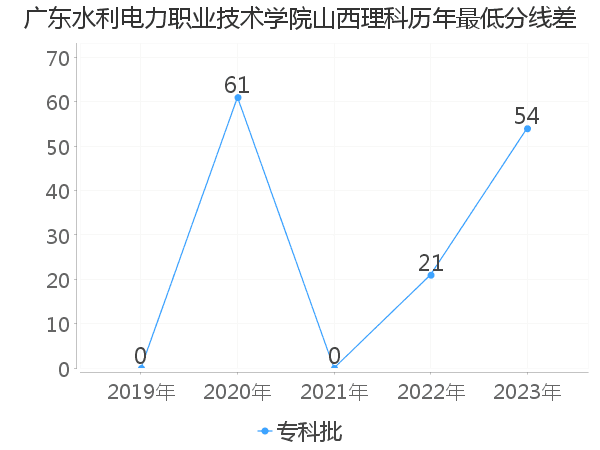 最低分数差