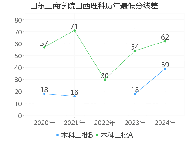 最低分数差