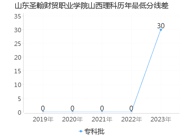 最低分数差