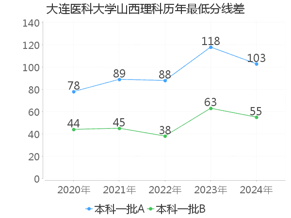 最低分数差