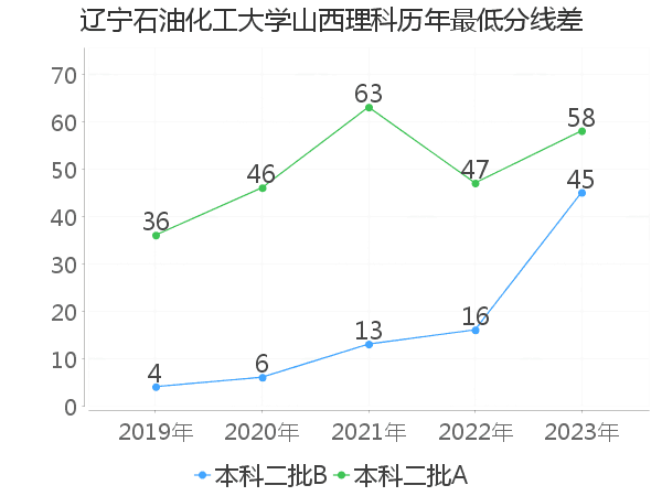 最低分数差