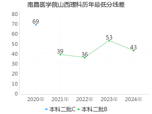 最低分数差