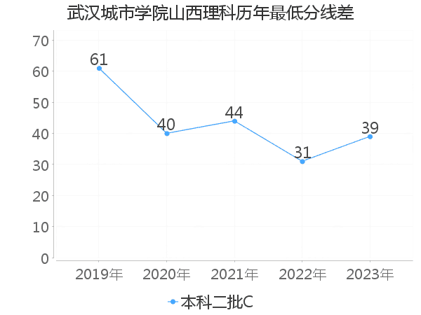 最低分数差