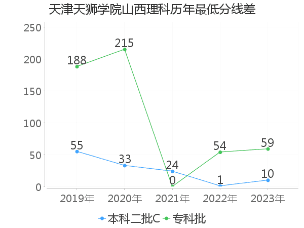 最低分数差