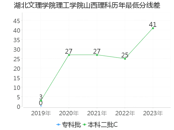 最低分数差