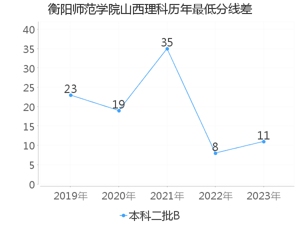 最低分数差