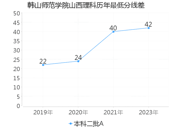 最低分数差